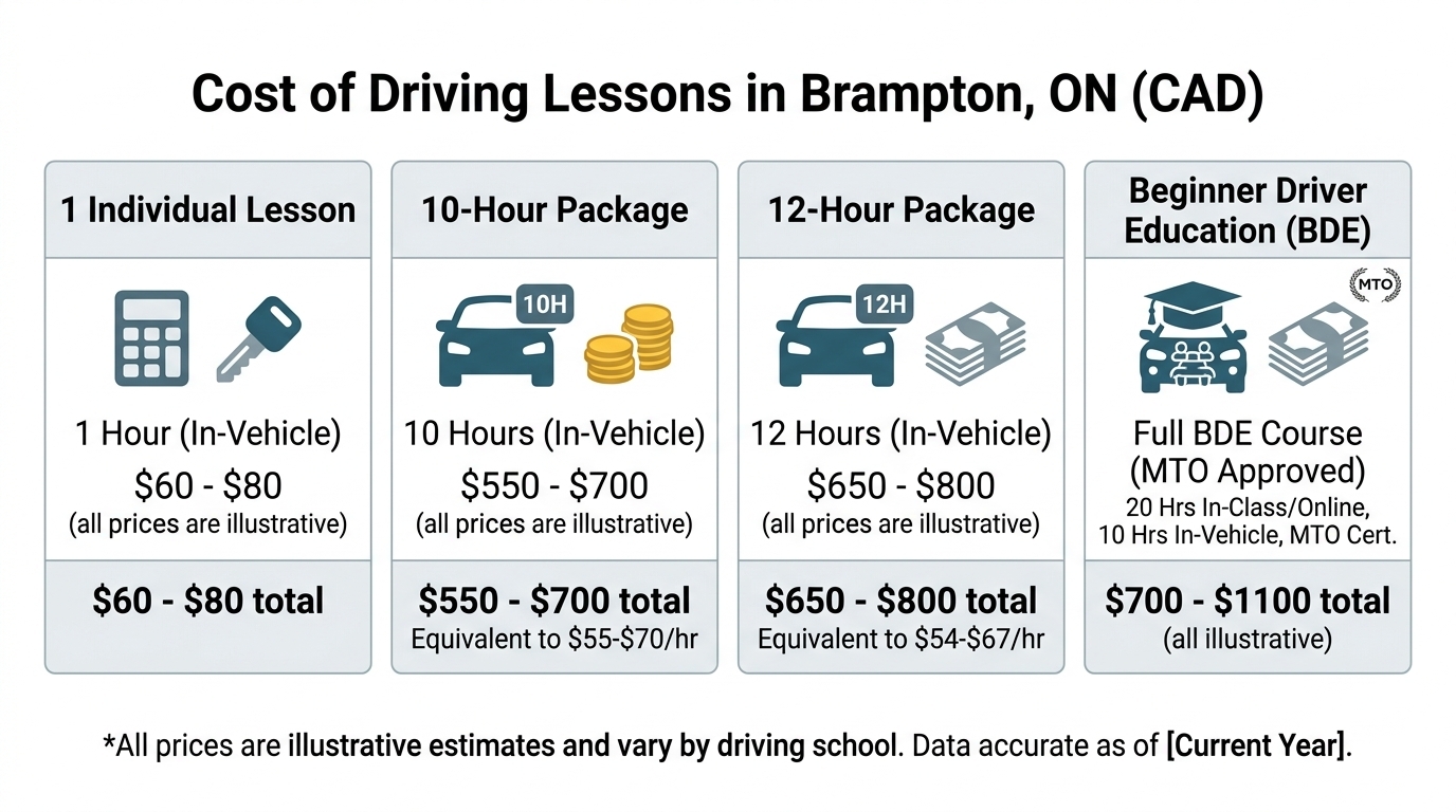 Driving instruction in Brampton